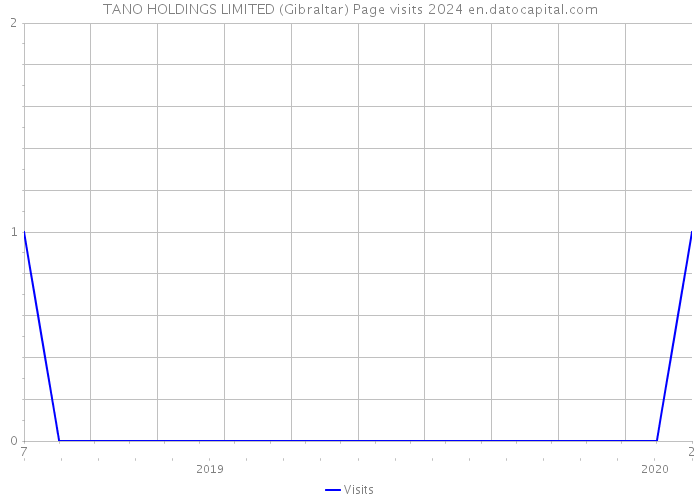TANO HOLDINGS LIMITED (Gibraltar) Page visits 2024 