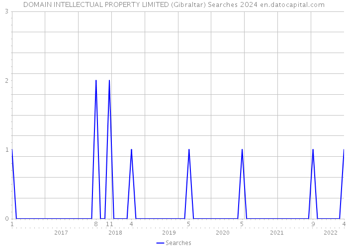 DOMAIN INTELLECTUAL PROPERTY LIMITED (Gibraltar) Searches 2024 