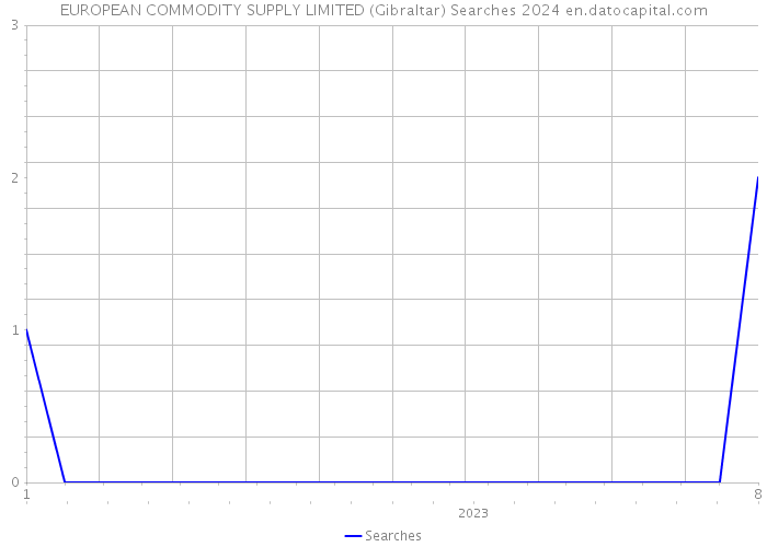 EUROPEAN COMMODITY SUPPLY LIMITED (Gibraltar) Searches 2024 