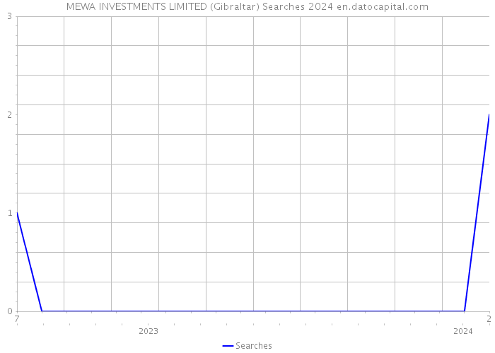 MEWA INVESTMENTS LIMITED (Gibraltar) Searches 2024 