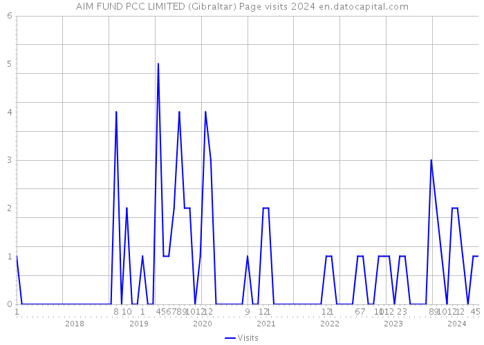 AIM FUND PCC LIMITED (Gibraltar) Page visits 2024 