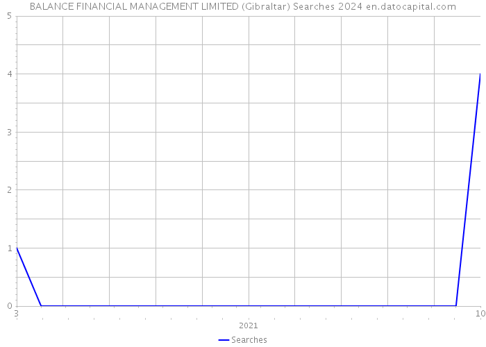 BALANCE FINANCIAL MANAGEMENT LIMITED (Gibraltar) Searches 2024 