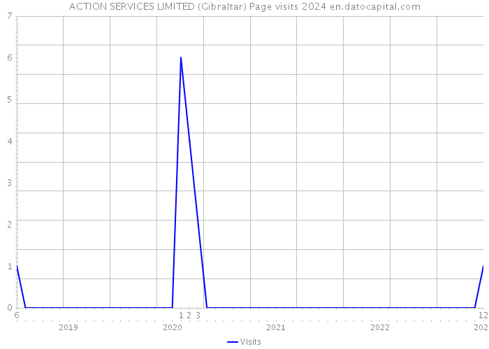 ACTION SERVICES LIMITED (Gibraltar) Page visits 2024 