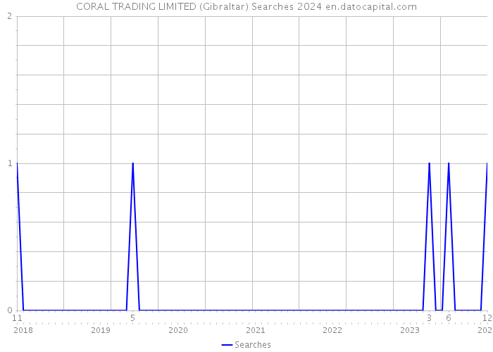 CORAL TRADING LIMITED (Gibraltar) Searches 2024 