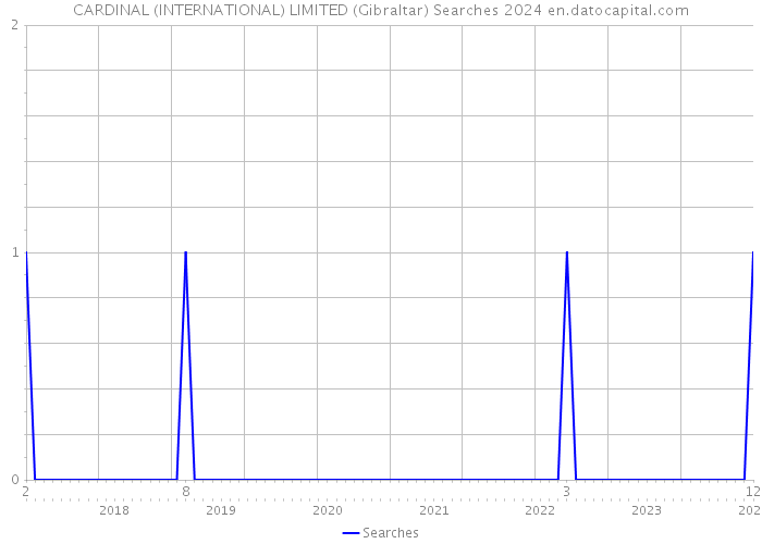 CARDINAL (INTERNATIONAL) LIMITED (Gibraltar) Searches 2024 