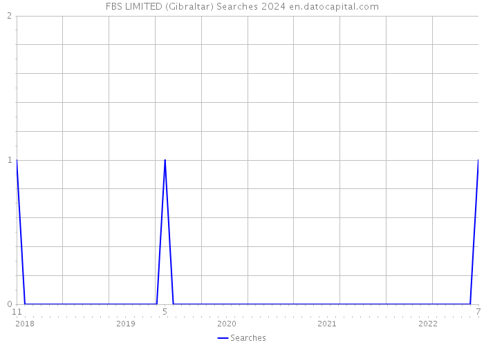 FBS LIMITED (Gibraltar) Searches 2024 