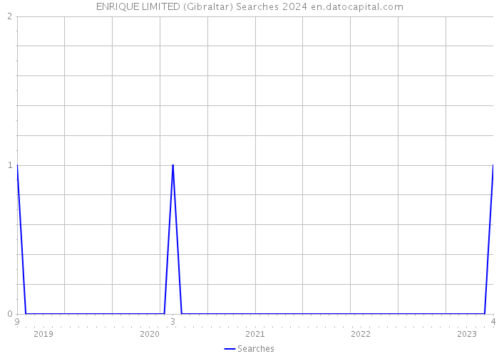 ENRIQUE LIMITED (Gibraltar) Searches 2024 