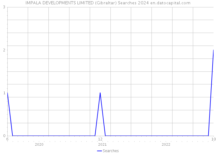 IMPALA DEVELOPMENTS LIMITED (Gibraltar) Searches 2024 