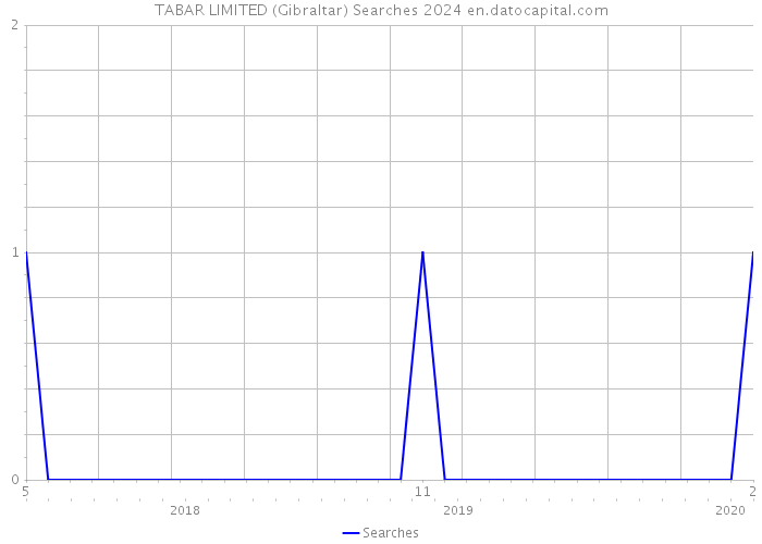TABAR LIMITED (Gibraltar) Searches 2024 