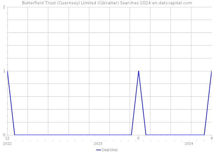 Butterfield Trust (Guernsey) Limited (Gibraltar) Searches 2024 