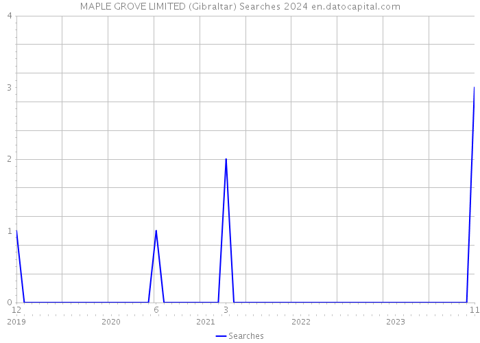 MAPLE GROVE LIMITED (Gibraltar) Searches 2024 