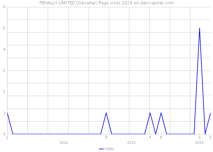 PENALLY LIMITED (Gibraltar) Page visits 2024 