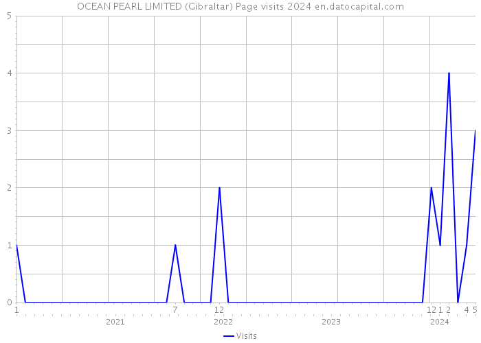 OCEAN PEARL LIMITED (Gibraltar) Page visits 2024 