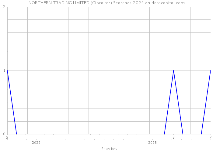 NORTHERN TRADING LIMITED (Gibraltar) Searches 2024 