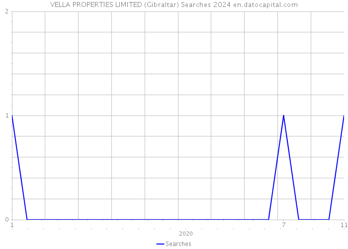 VELLA PROPERTIES LIMITED (Gibraltar) Searches 2024 
