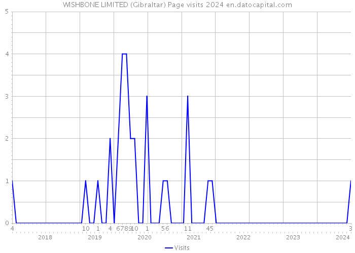 WISHBONE LIMITED (Gibraltar) Page visits 2024 