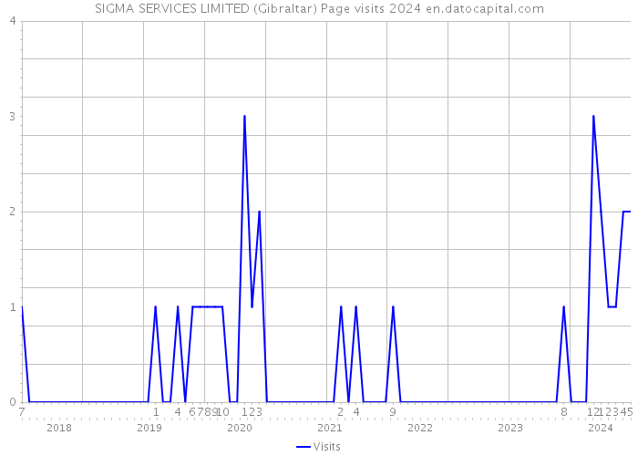 SIGMA SERVICES LIMITED (Gibraltar) Page visits 2024 