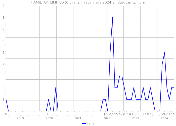 HAMILTON LIMITED (Gibraltar) Page visits 2024 