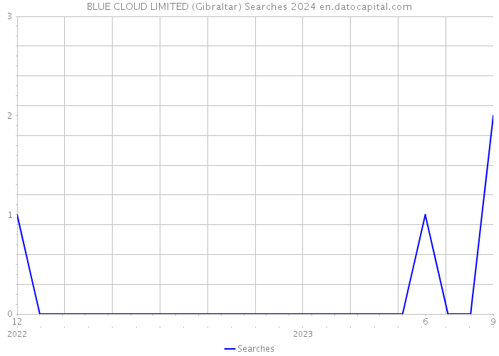 BLUE CLOUD LIMITED (Gibraltar) Searches 2024 