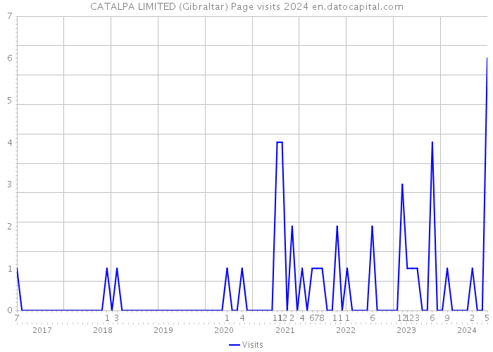 CATALPA LIMITED (Gibraltar) Page visits 2024 