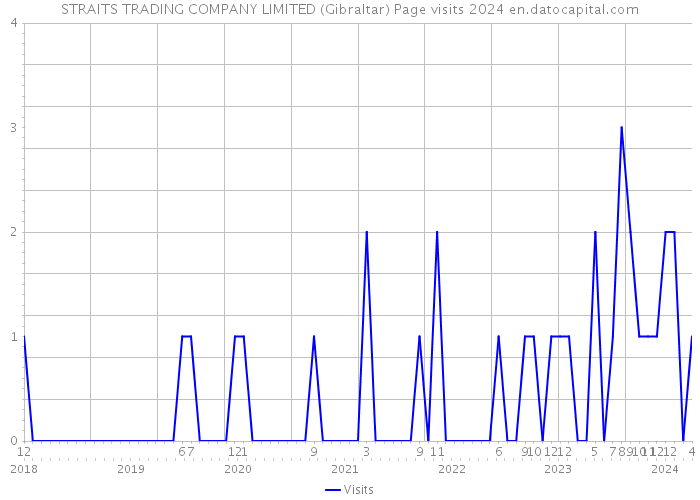 STRAITS TRADING COMPANY LIMITED (Gibraltar) Page visits 2024 