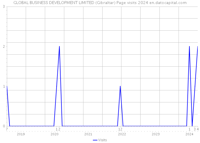 GLOBAL BUSINESS DEVELOPMENT LIMITED (Gibraltar) Page visits 2024 