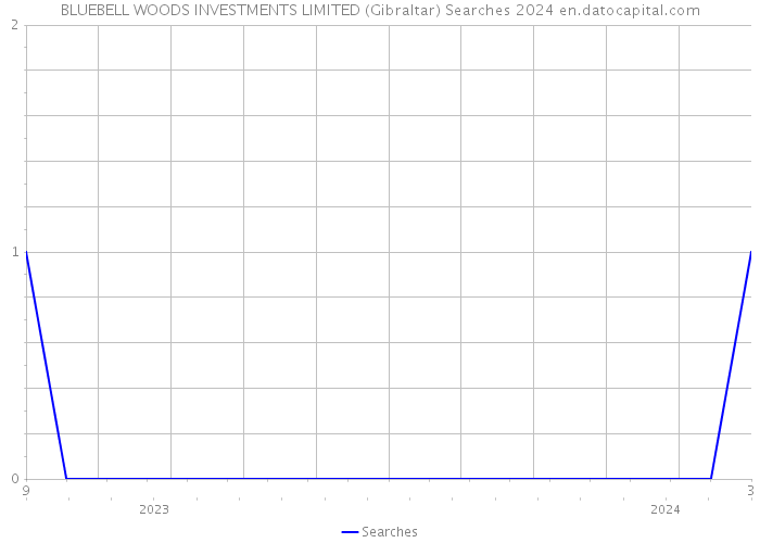 BLUEBELL WOODS INVESTMENTS LIMITED (Gibraltar) Searches 2024 