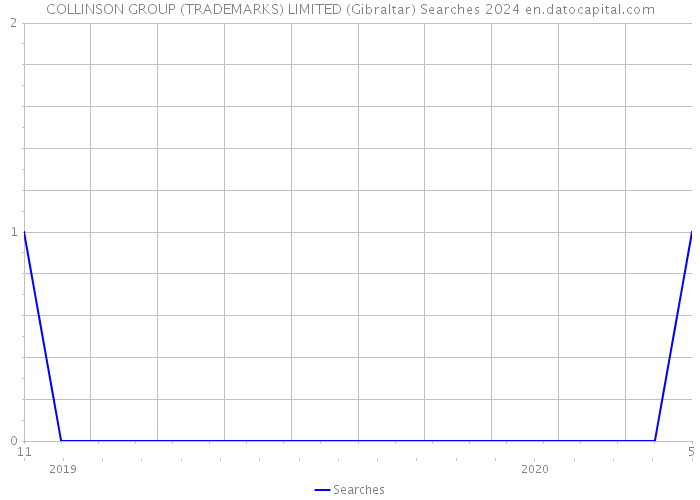 COLLINSON GROUP (TRADEMARKS) LIMITED (Gibraltar) Searches 2024 