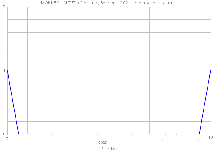 MONKEY LIMITED (Gibraltar) Searches 2024 