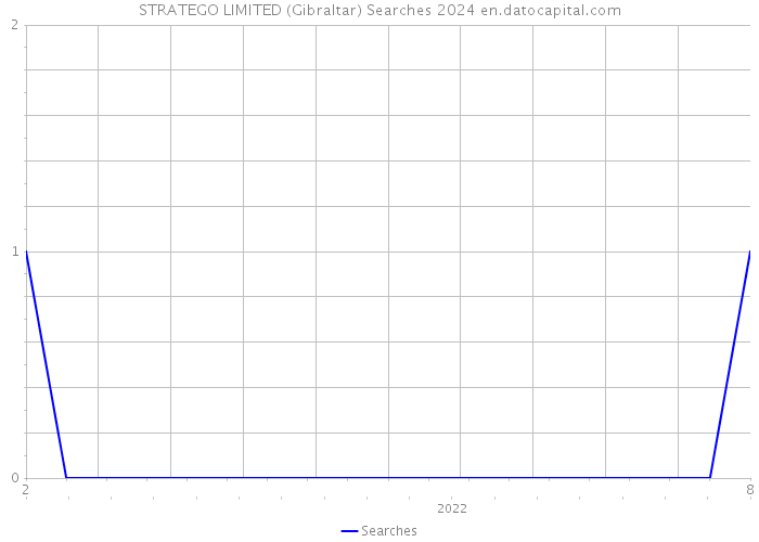 STRATEGO LIMITED (Gibraltar) Searches 2024 