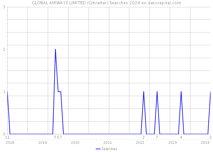 GLOBAL AIRWAYS LIMITED (Gibraltar) Searches 2024 