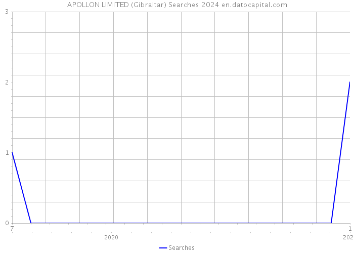 APOLLON LIMITED (Gibraltar) Searches 2024 