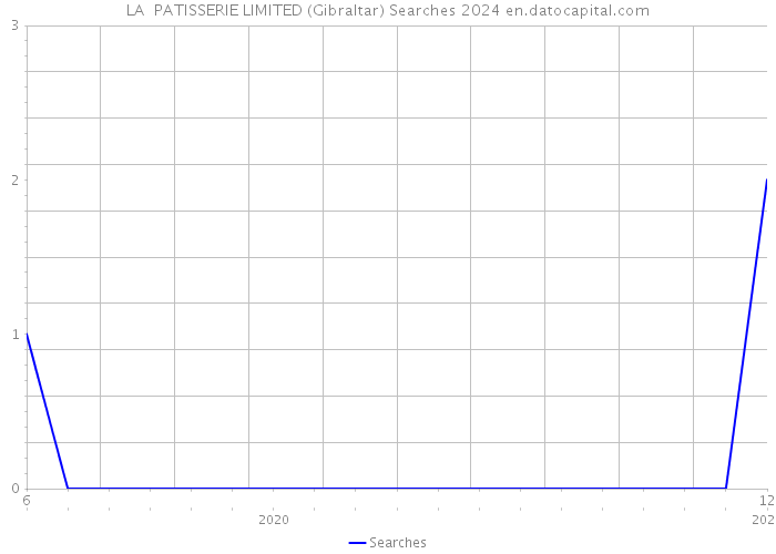 LA PATISSERIE LIMITED (Gibraltar) Searches 2024 