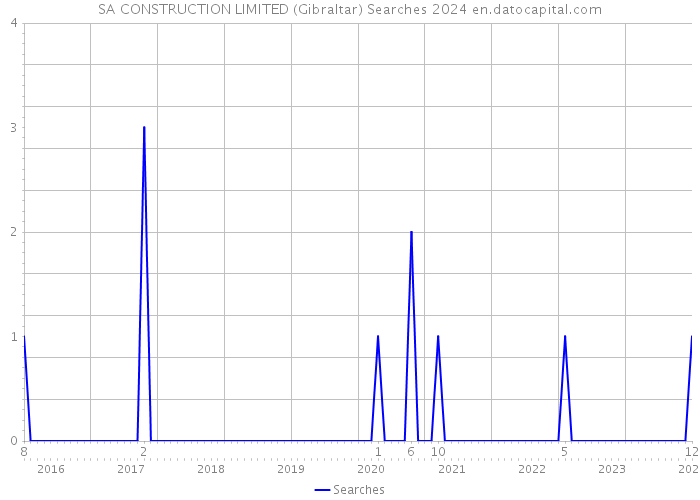 SA CONSTRUCTION LIMITED (Gibraltar) Searches 2024 