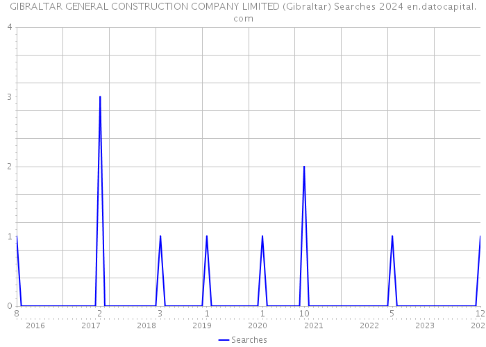 GIBRALTAR GENERAL CONSTRUCTION COMPANY LIMITED (Gibraltar) Searches 2024 