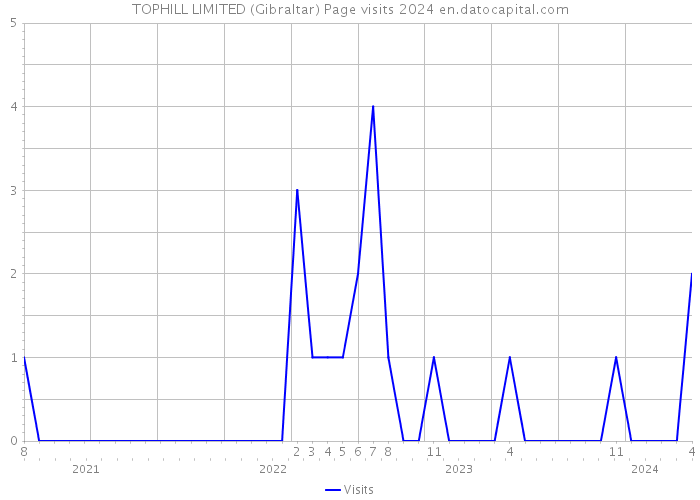 TOPHILL LIMITED (Gibraltar) Page visits 2024 
