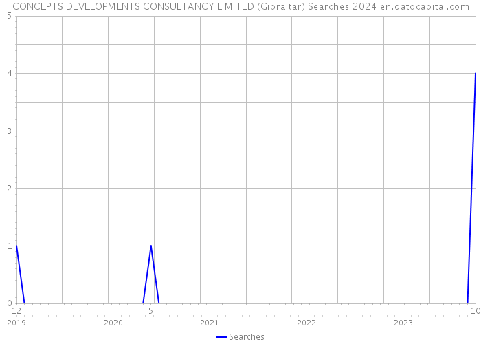 CONCEPTS DEVELOPMENTS CONSULTANCY LIMITED (Gibraltar) Searches 2024 