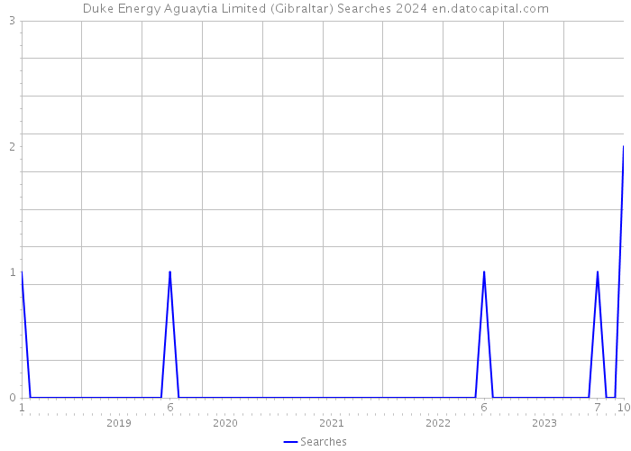 Duke Energy Aguaytia Limited (Gibraltar) Searches 2024 