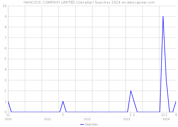 HANCOCK COMPANY LIMITED (Gibraltar) Searches 2024 
