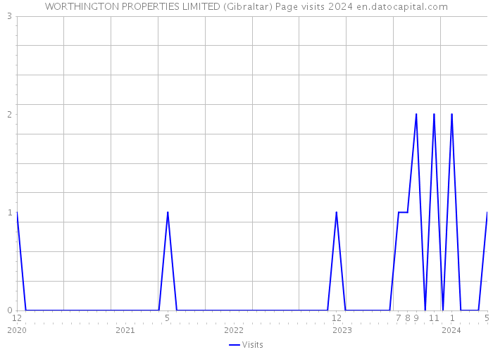 WORTHINGTON PROPERTIES LIMITED (Gibraltar) Page visits 2024 
