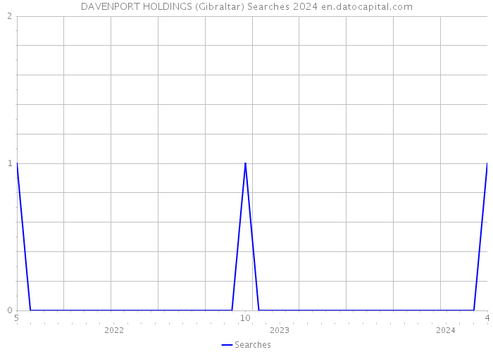 DAVENPORT HOLDINGS (Gibraltar) Searches 2024 