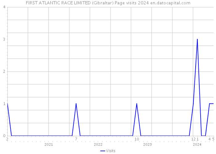 FIRST ATLANTIC RACE LIMITED (Gibraltar) Page visits 2024 