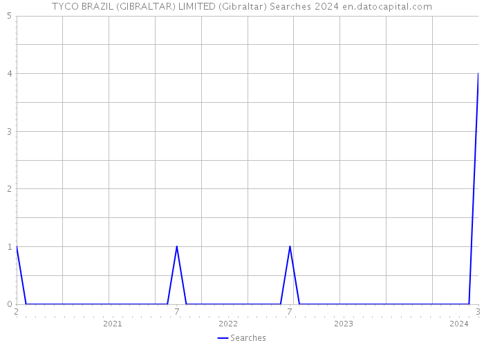 TYCO BRAZIL (GIBRALTAR) LIMITED (Gibraltar) Searches 2024 