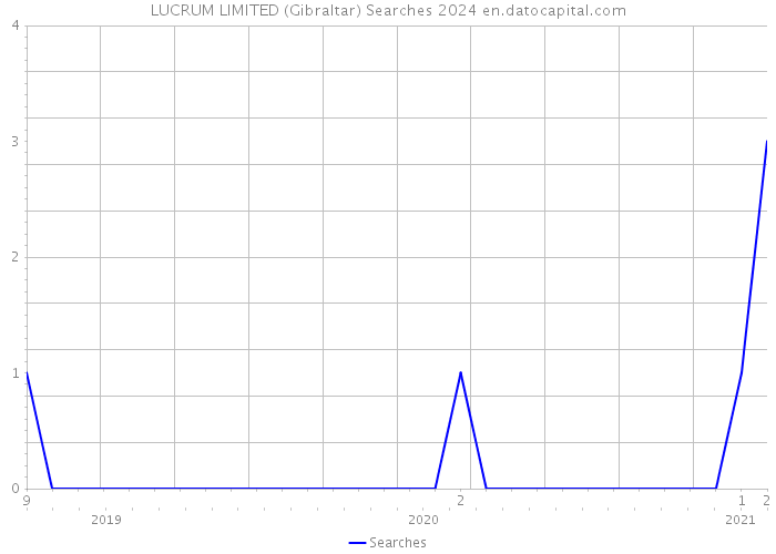 LUCRUM LIMITED (Gibraltar) Searches 2024 