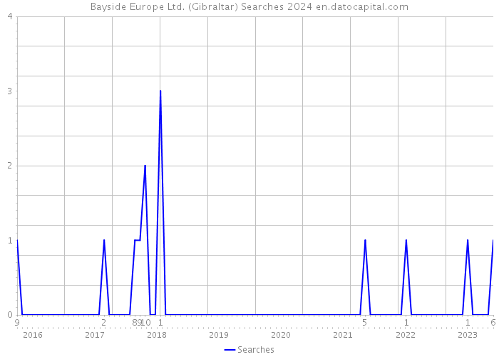 Bayside Europe Ltd. (Gibraltar) Searches 2024 