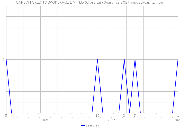 CARBON CREDITS BROKERAGE LIMITED (Gibraltar) Searches 2024 