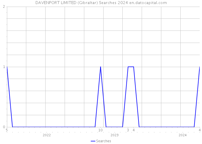 DAVENPORT LIMITED (Gibraltar) Searches 2024 