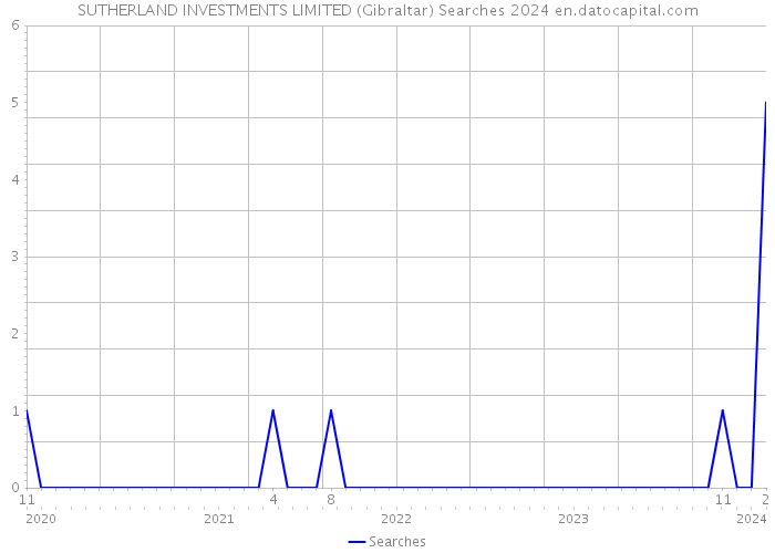 SUTHERLAND INVESTMENTS LIMITED (Gibraltar) Searches 2024 