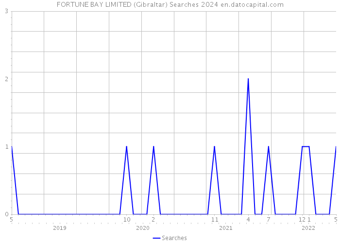 FORTUNE BAY LIMITED (Gibraltar) Searches 2024 