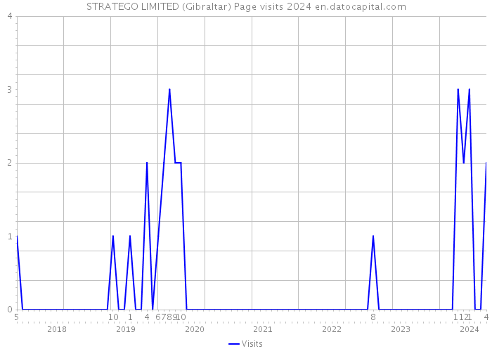 STRATEGO LIMITED (Gibraltar) Page visits 2024 
